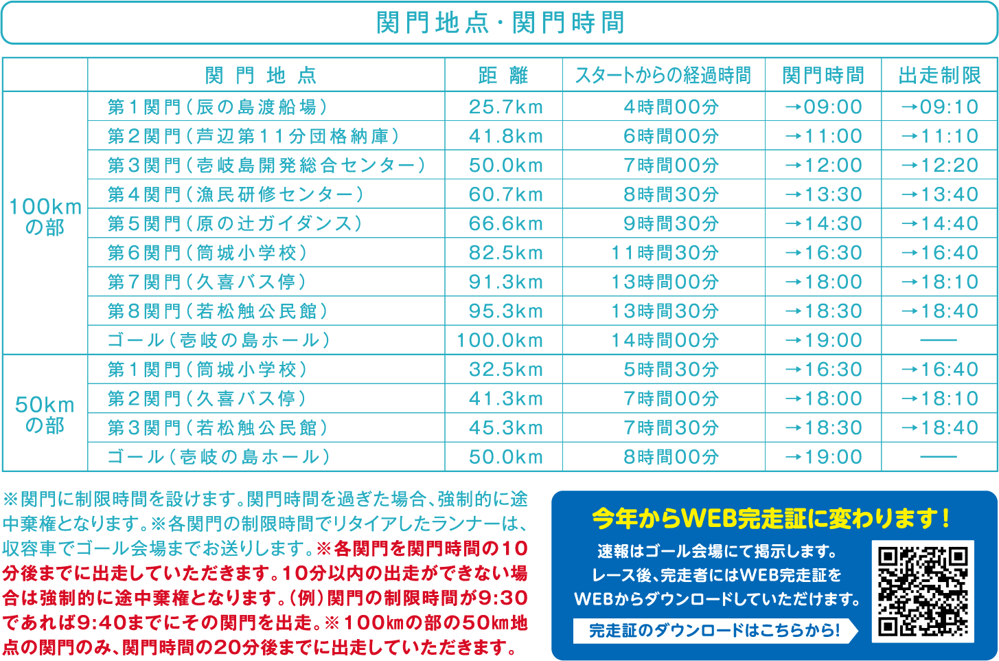 関門地点・関門時間